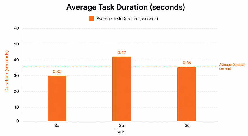 Average task duration chart
